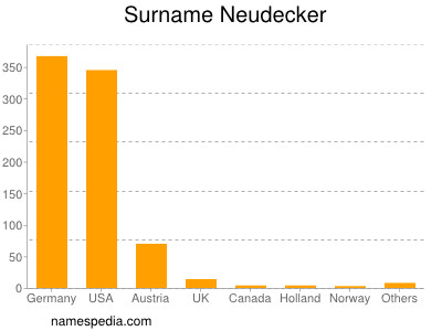 Familiennamen Neudecker