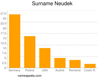 Familiennamen Neudek