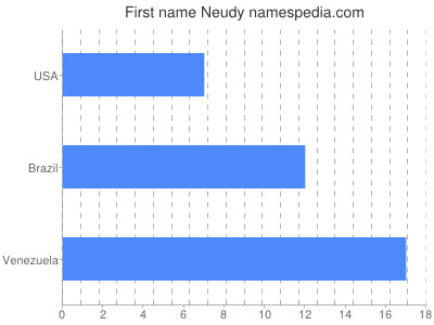 prenom Neudy