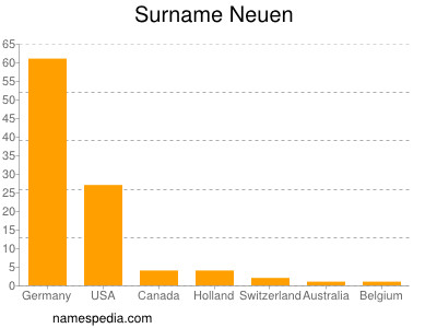 Familiennamen Neuen