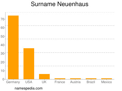 Familiennamen Neuenhaus