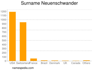 Familiennamen Neuenschwander