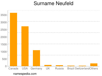 Familiennamen Neufeld