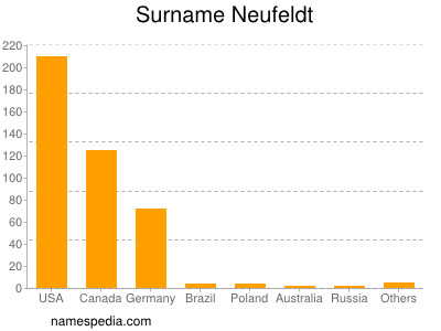 Familiennamen Neufeldt