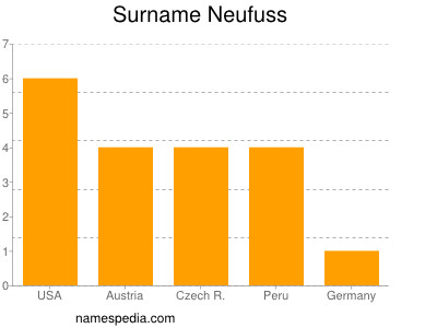 Surname Neufuss