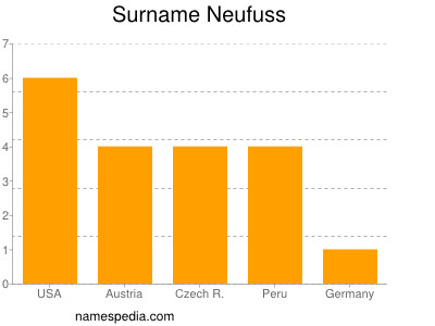 Familiennamen Neufuss