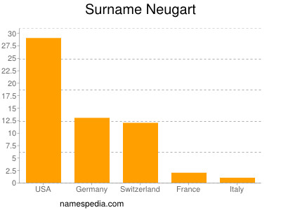 Familiennamen Neugart