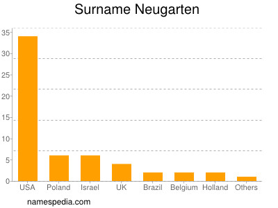 Familiennamen Neugarten