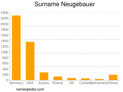 Familiennamen Neugebauer