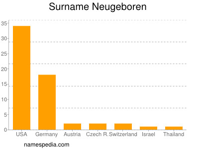 Familiennamen Neugeboren