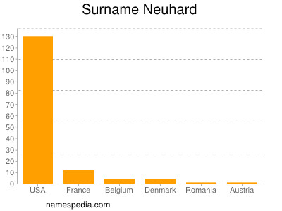 Familiennamen Neuhard