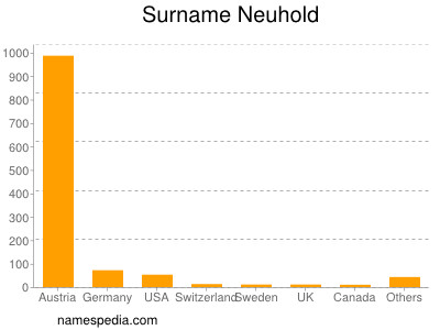 Familiennamen Neuhold