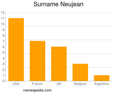 Familiennamen Neujean