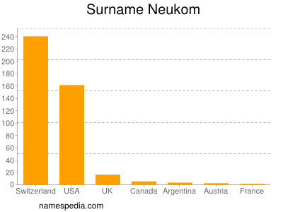 Familiennamen Neukom