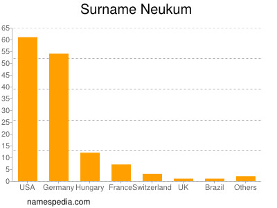 Familiennamen Neukum