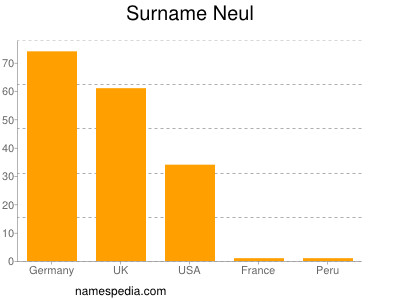 Surname Neul