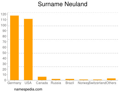 Familiennamen Neuland