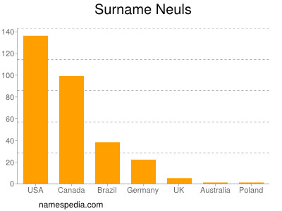 Familiennamen Neuls