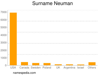 Familiennamen Neuman