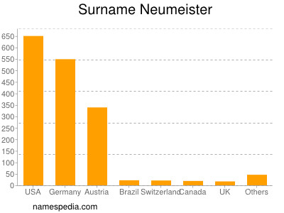 Familiennamen Neumeister