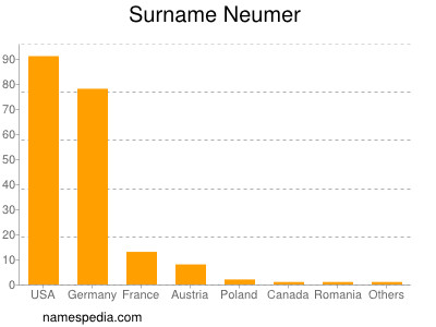 Familiennamen Neumer