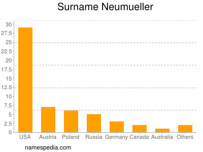 Surname Neumueller