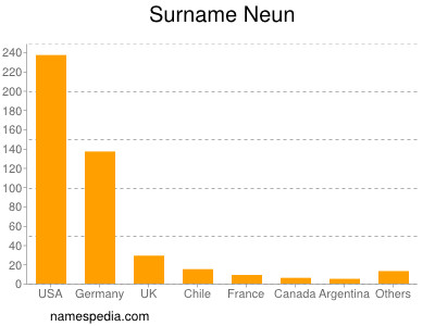 Surname Neun