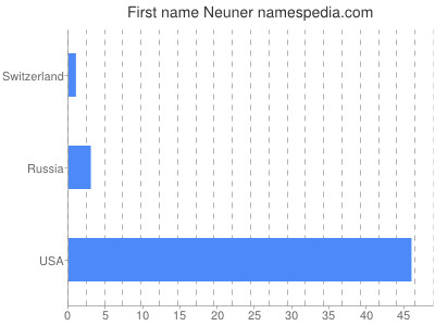 prenom Neuner