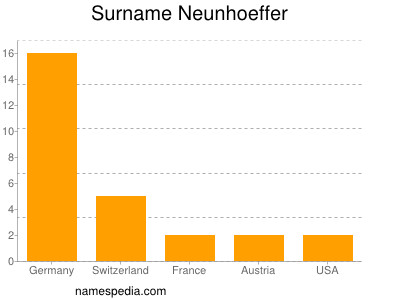 Familiennamen Neunhoeffer