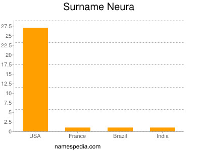 Familiennamen Neura