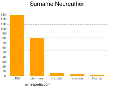 Familiennamen Neureuther