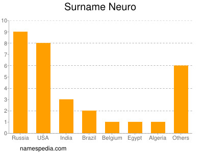 Familiennamen Neuro