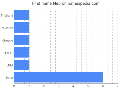 Vornamen Neuron