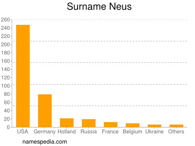 Surname Neus