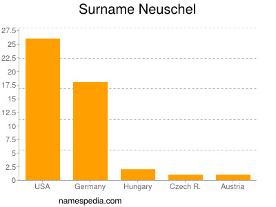 Familiennamen Neuschel