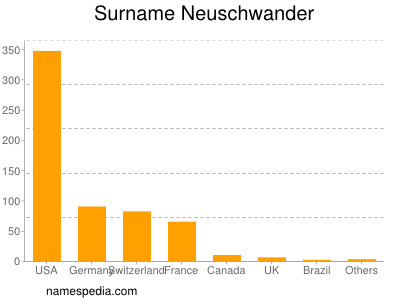 Familiennamen Neuschwander