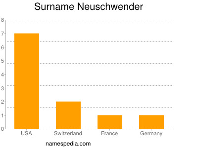 Surname Neuschwender