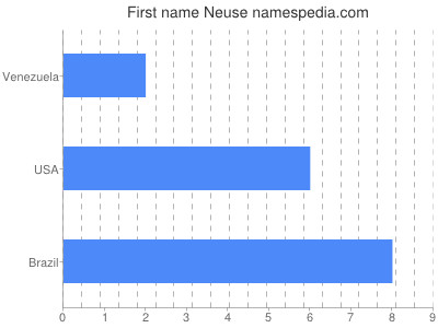Vornamen Neuse