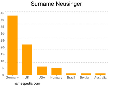 Familiennamen Neusinger