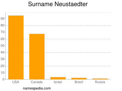 Familiennamen Neustaedter