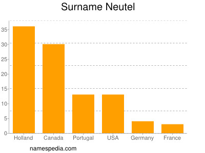 Familiennamen Neutel