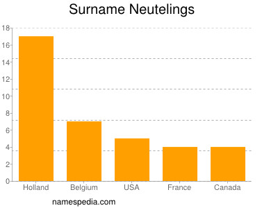 Familiennamen Neutelings