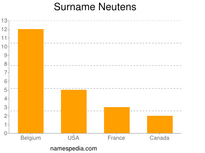 Familiennamen Neutens