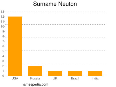 Familiennamen Neuton