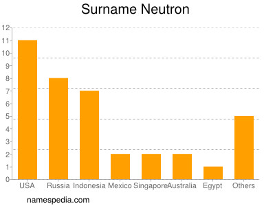 nom Neutron