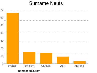 Surname Neuts