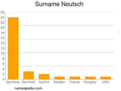 Familiennamen Neutsch