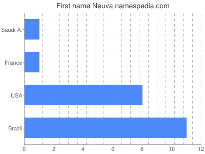 Vornamen Neuva