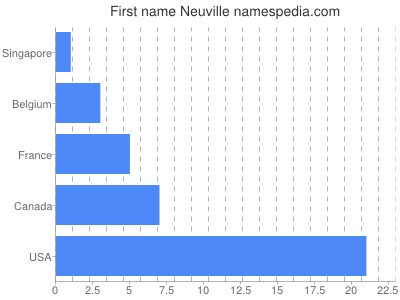 Vornamen Neuville