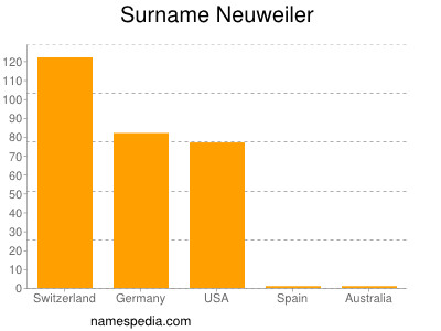 Familiennamen Neuweiler